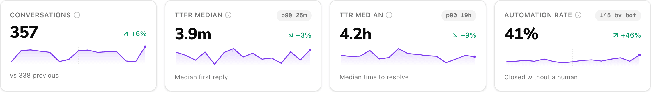 An inbox performance dashboard showing total conversations, median first-reply and resolution times, automation rate, and charts for volume by operator and response time over time