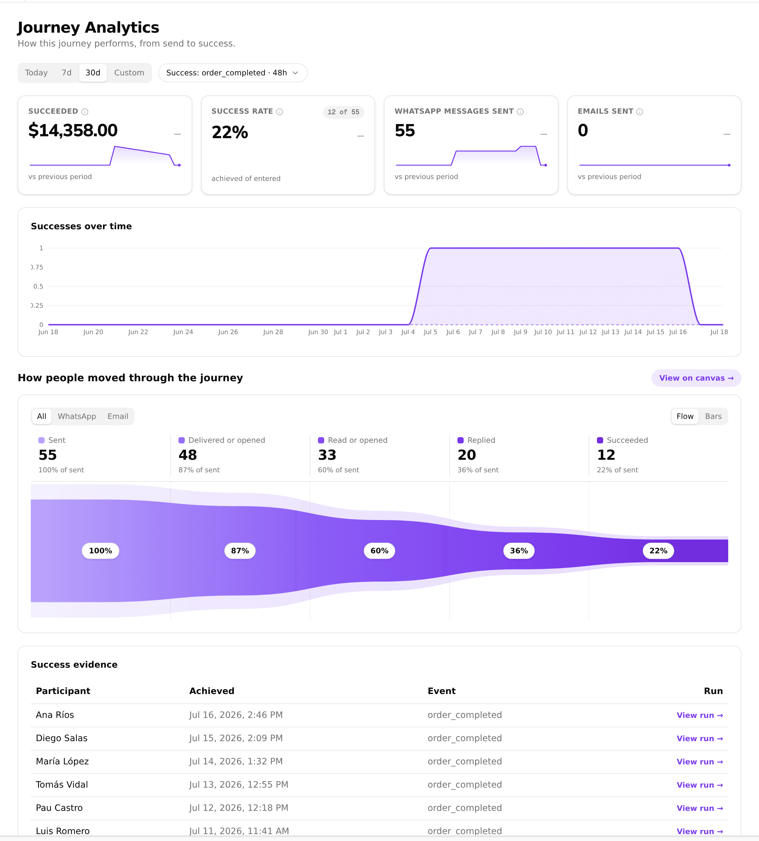 Journey Analytics dashboard with the reach to reply funnel, KPI cards, and a configured success metric