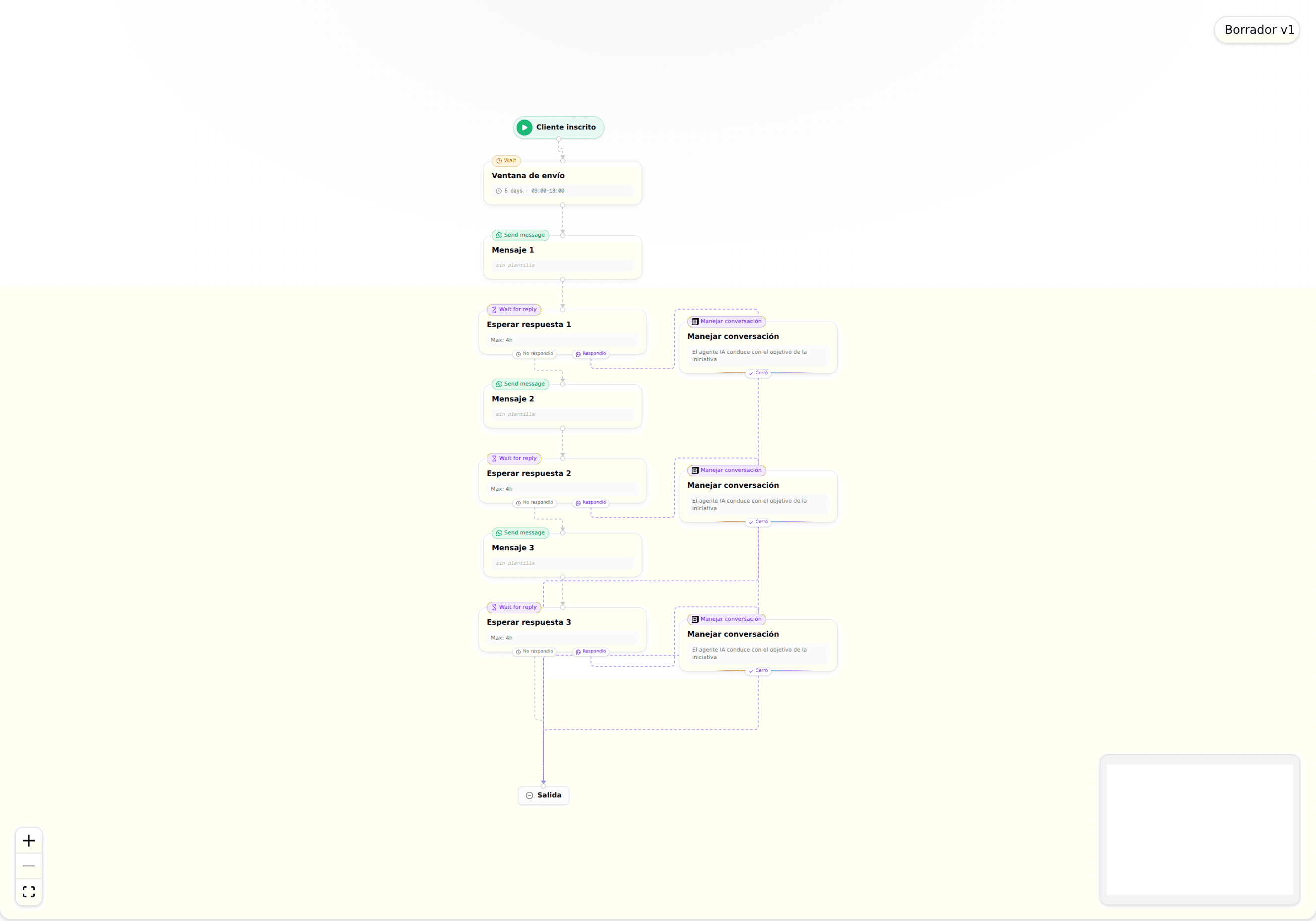 The journey builder canvas showing an automated flow with enrollment, send window, message, wait for reply, and manage conversation nodes connected top to bottom