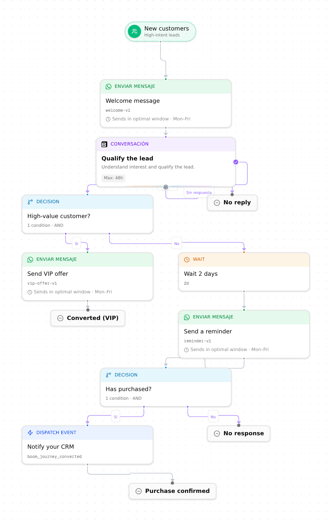 The visual journey builder showing a branching flow: an entry for new customers, a welcome message, a qualify-the-lead conversation, and two decision nodes that split into VIP, reminder, and notify-your-CRM paths, each ending in its own outcome