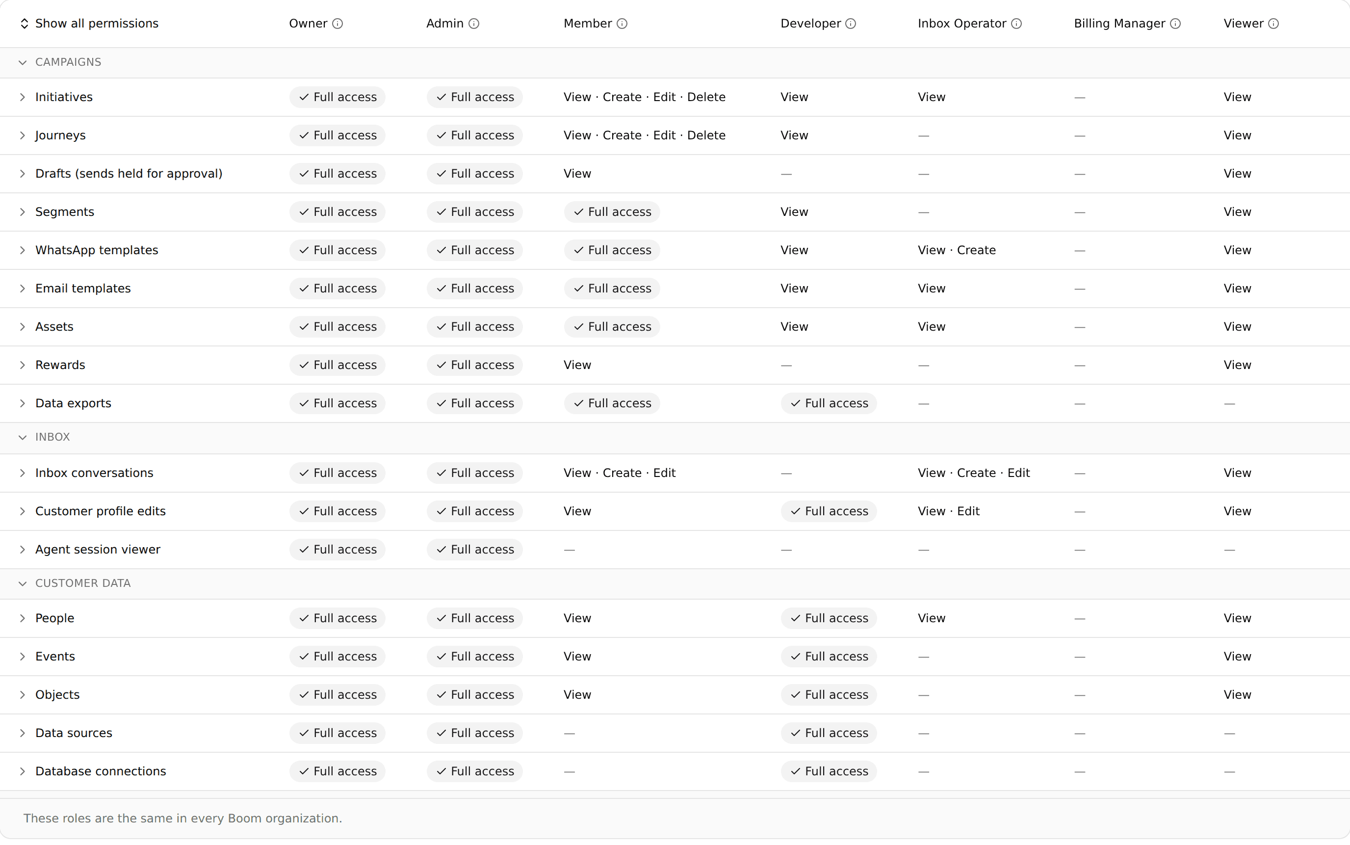 Settings > Organization > Roles: a table of what Owner, Admin, Member, Developer, Inbox Operator, Billing Manager and Viewer can do across campaigns, inbox and customer data