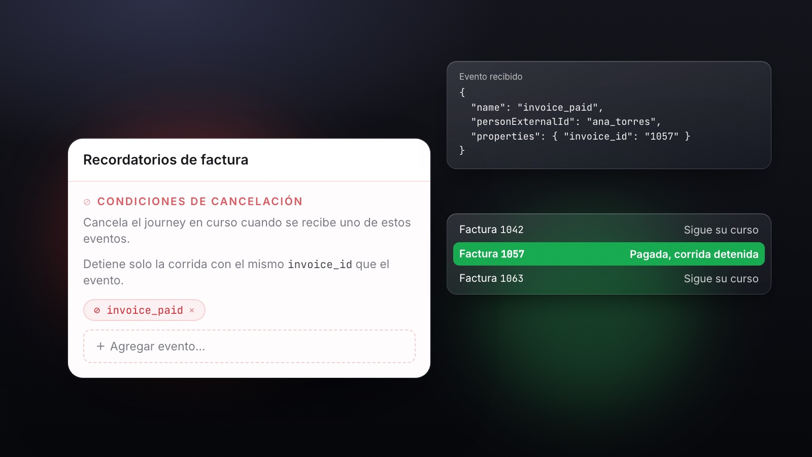 La sección Condiciones de cancelación con invoice_paid, un evento invoice_paid para la factura 1057 y su resultado: la 1057 se detiene y la 1042 y la 1063 siguen
