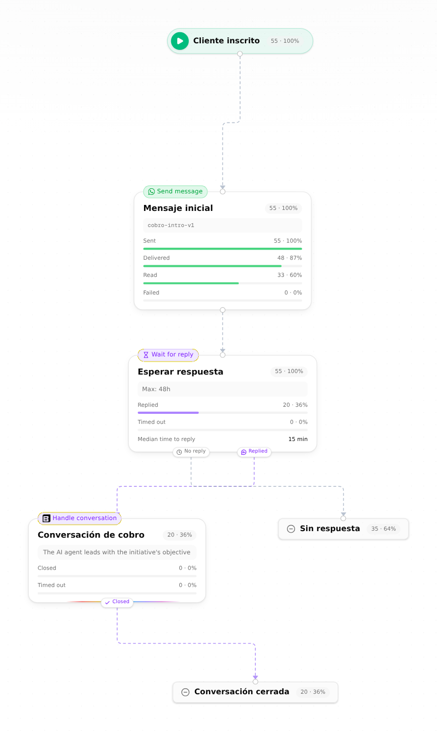 Journey map with per-node delivery and reply metrics overlaid on each step